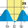 Benicia tide chart for Tuesday, June 29, 2021