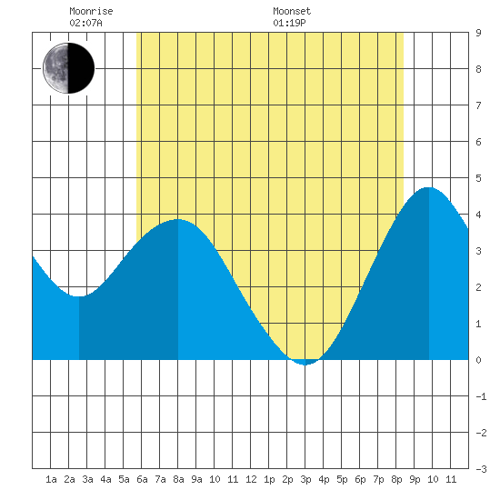 Benicia tide chart for Wednesday, June 2, 2021