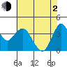 Benicia tide chart for Wednesday, June 2, 2021