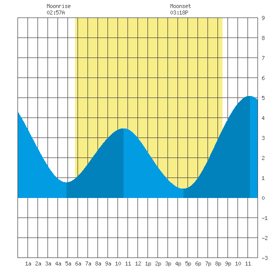 Benicia tide chart for Friday, June 4, 2021