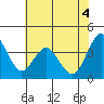 Benicia tide chart for Friday, June 4, 2021
