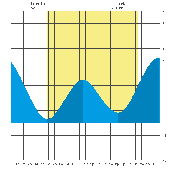 Benicia tide chart for Saturday, June 5, 2021