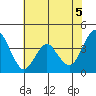 Benicia tide chart for Saturday, June 5, 2021