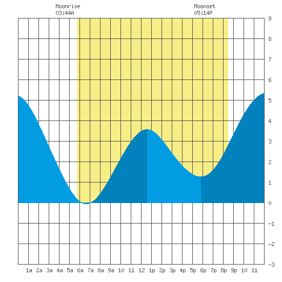 Benicia tide chart for Sunday, June 6, 2021