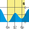 Benicia tide chart for Sunday, June 6, 2021