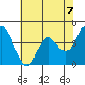 Benicia tide chart for Monday, June 7, 2021
