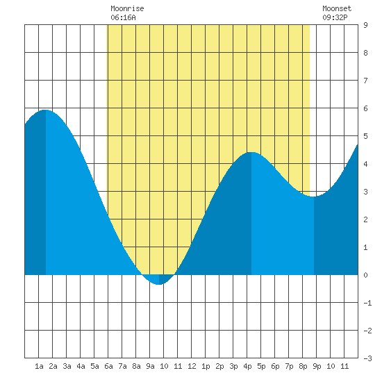 Benicia tide chart for Saturday, July 10, 2021
