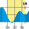 Benicia tide chart for Saturday, July 10, 2021