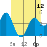 Benicia tide chart for Monday, July 12, 2021