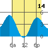 Benicia tide chart for Wednesday, July 14, 2021