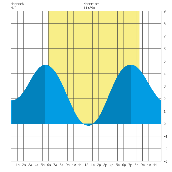 Benicia tide chart for Thursday, July 15, 2021