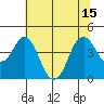 Benicia tide chart for Thursday, July 15, 2021