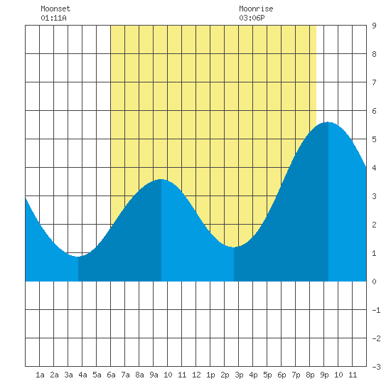 Benicia tide chart for Sunday, July 18, 2021