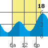 Benicia tide chart for Sunday, July 18, 2021