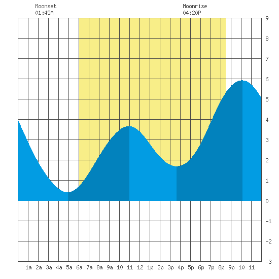 Benicia tide chart for Monday, July 19, 2021