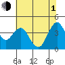 Benicia tide chart for Thursday, July 1, 2021