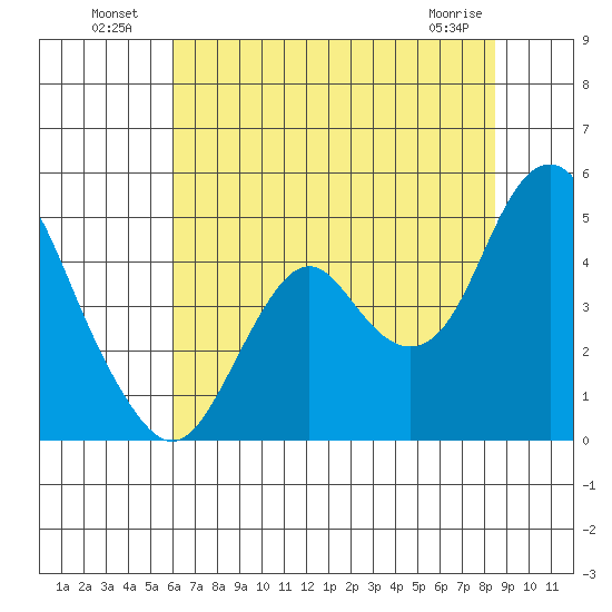 Benicia tide chart for Tuesday, July 20, 2021