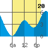 Benicia tide chart for Tuesday, July 20, 2021