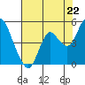 Benicia tide chart for Thursday, July 22, 2021