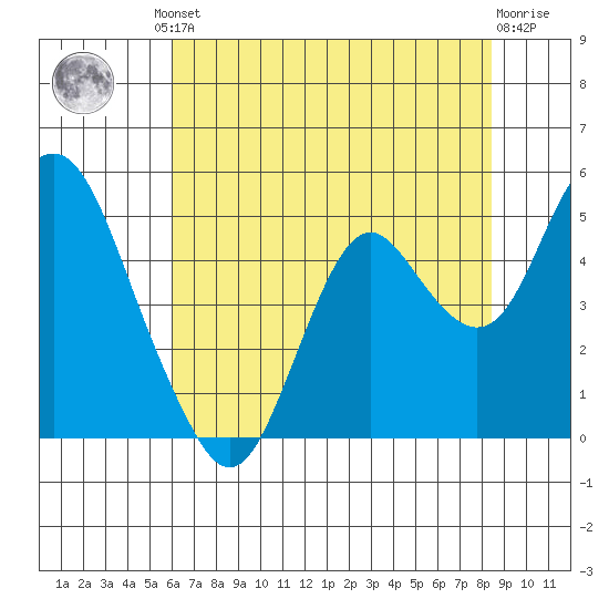 Benicia tide chart for Friday, July 23, 2021