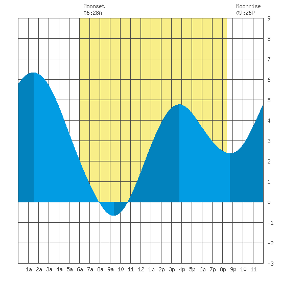 Benicia tide chart for Saturday, July 24, 2021