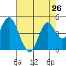 Benicia tide chart for Monday, July 26, 2021