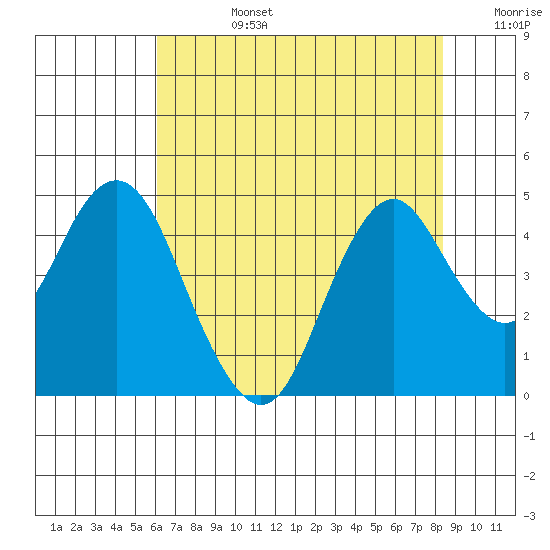 Benicia tide chart for Tuesday, July 27, 2021