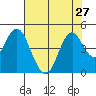 Benicia tide chart for Tuesday, July 27, 2021