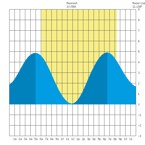Benicia tide chart for Wednesday, July 28, 2021