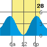 Benicia tide chart for Wednesday, July 28, 2021