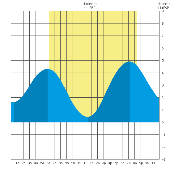 Benicia tide chart for Thursday, July 29, 2021