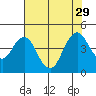 Benicia tide chart for Thursday, July 29, 2021