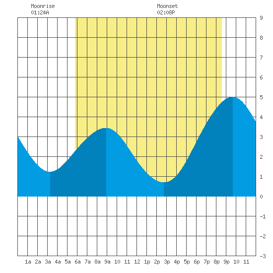 Benicia tide chart for Friday, July 2, 2021