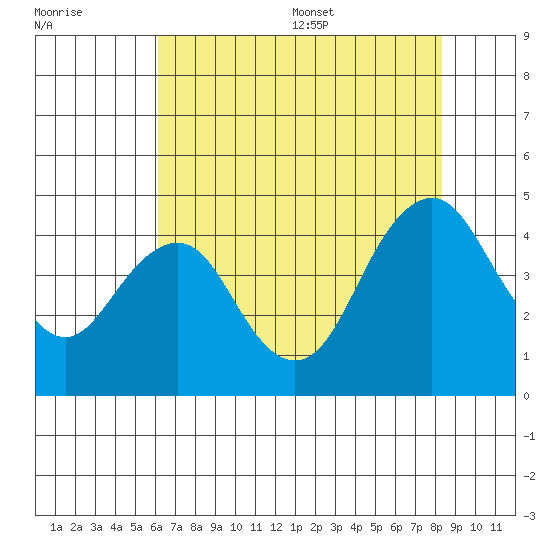 Benicia tide chart for Friday, July 30, 2021