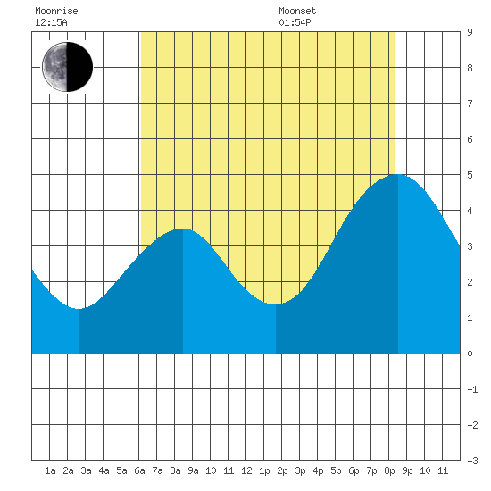 Benicia tide chart for Saturday, July 31, 2021