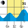 Benicia tide chart for Saturday, July 31, 2021