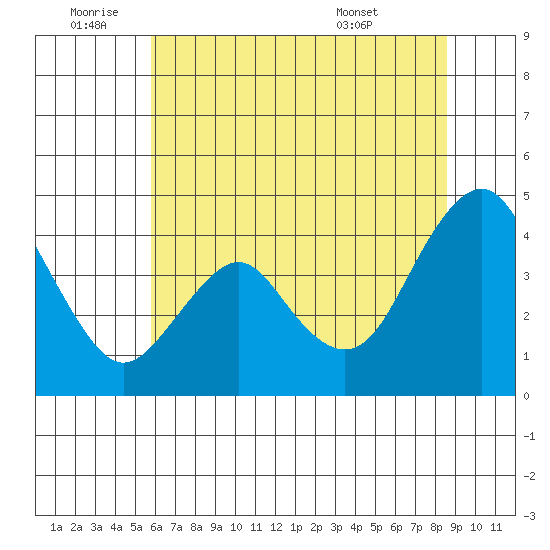 Benicia tide chart for Saturday, July 3, 2021