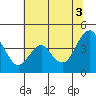 Benicia tide chart for Saturday, July 3, 2021