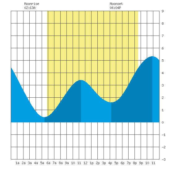 Benicia tide chart for Sunday, July 4, 2021