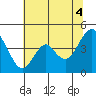 Benicia tide chart for Sunday, July 4, 2021