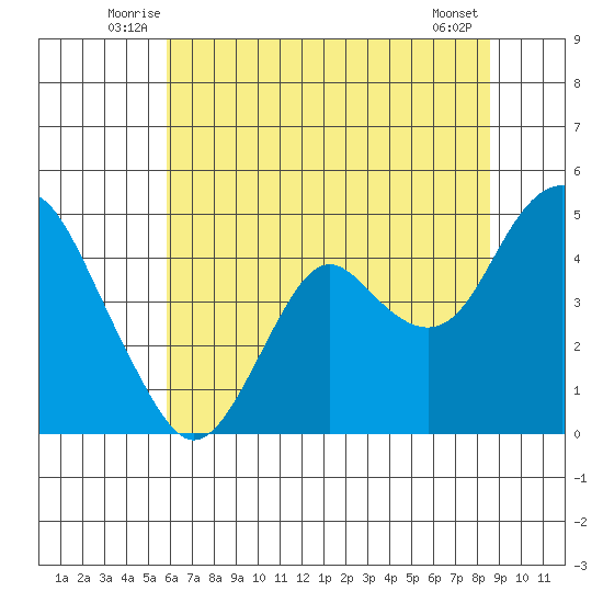 Benicia tide chart for Tuesday, July 6, 2021