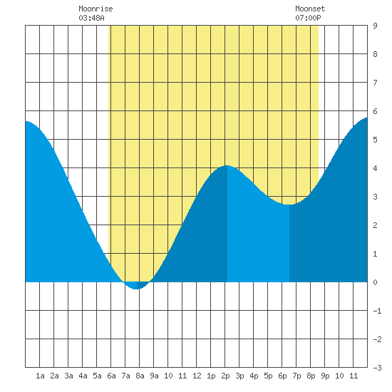 Benicia tide chart for Wednesday, July 7, 2021