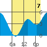 Benicia tide chart for Wednesday, July 7, 2021