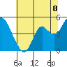 Benicia tide chart for Thursday, July 8, 2021
