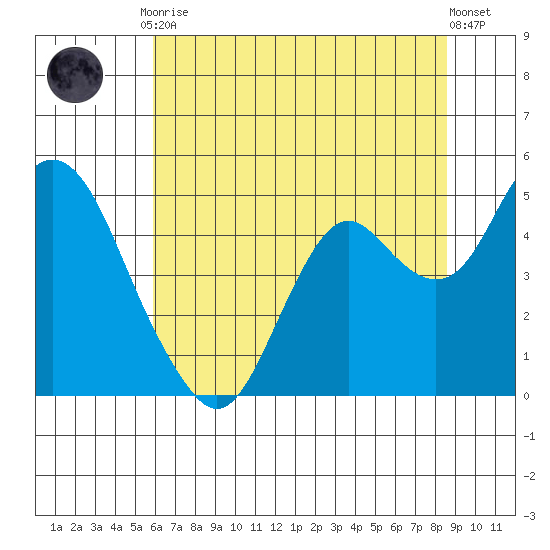 Benicia tide chart for Friday, July 9, 2021