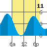 Benicia tide chart for Wednesday, August 11, 2021