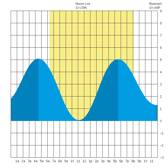 Benicia tide chart for Thursday, August 12, 2021