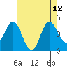Benicia tide chart for Thursday, August 12, 2021
