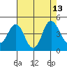 Benicia tide chart for Friday, August 13, 2021