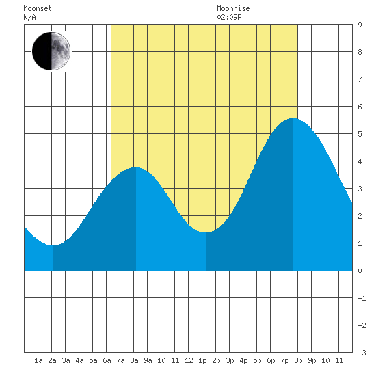 Benicia tide chart for Sunday, August 15, 2021
